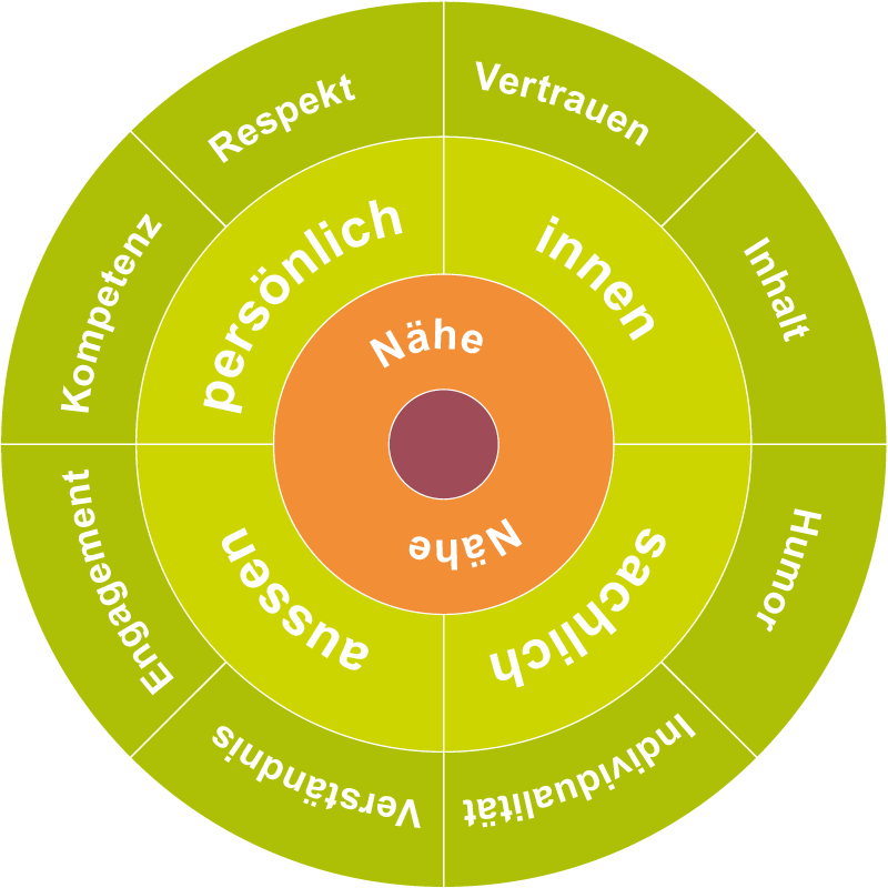 Grafik thv AG - Eine Idee Menschlicher